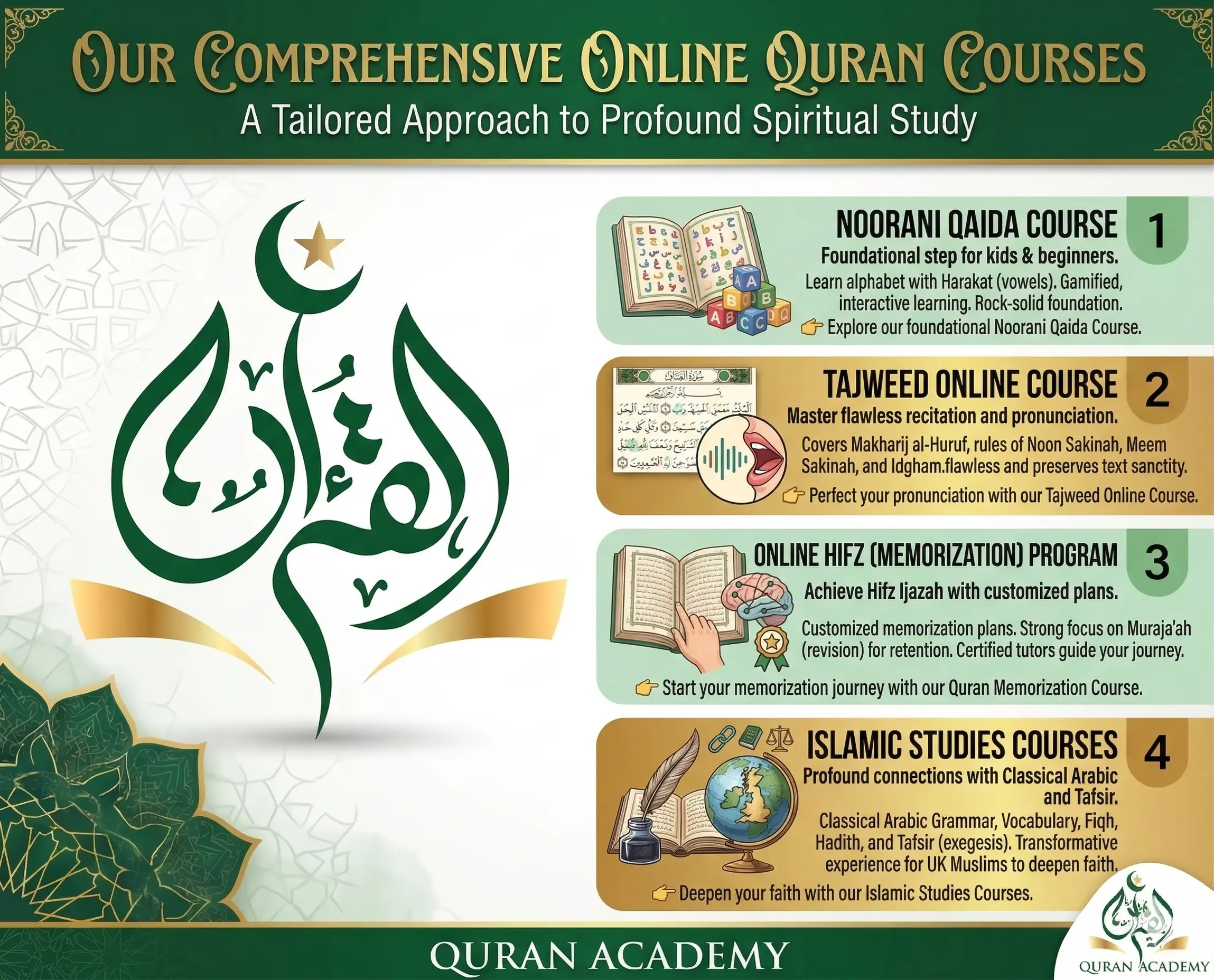 Infographic outlining Quran Academy's comprehensive Quran course in the UK, featuring Noorani Qaida for kids, advanced Tajweed, online Hifz memorization programs, and Islamic Studies for English speakers.