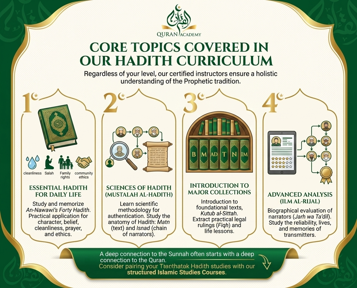 Infographic detailing the core curriculum topics of our comprehensive online Hadith course, covering essential daily Hadiths, Mustalah al-Hadith, major collections like Kutub al-Sittah, and advanced Ilm al-Rijal.