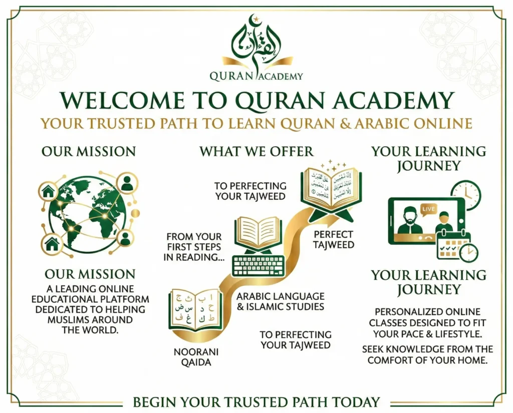 Online Quran Academy infographic illustrating the trusted path to learn Quran and Arabic online, featuring Noorani Qaida, perfect Tajweed, and personalized home-based Islamic studies.