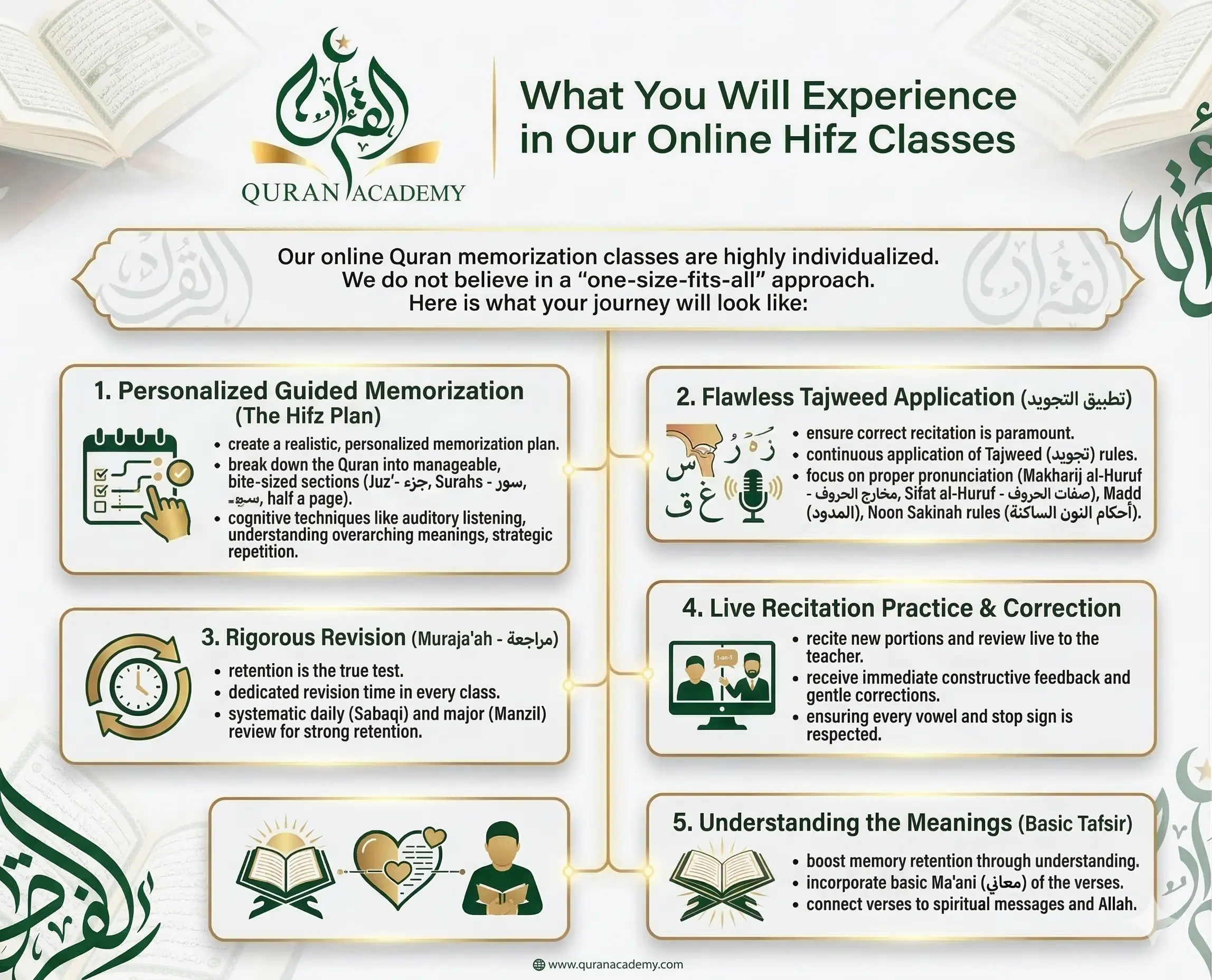 An infographic detailing the 5 pillars of the online Hifz classes at Quran Academy. It covers personalized guided memorization plans, flawless Tajweed application, rigorous revision (Muraja'ah), live recitation practice, and understanding basic meanings (Tafsir).