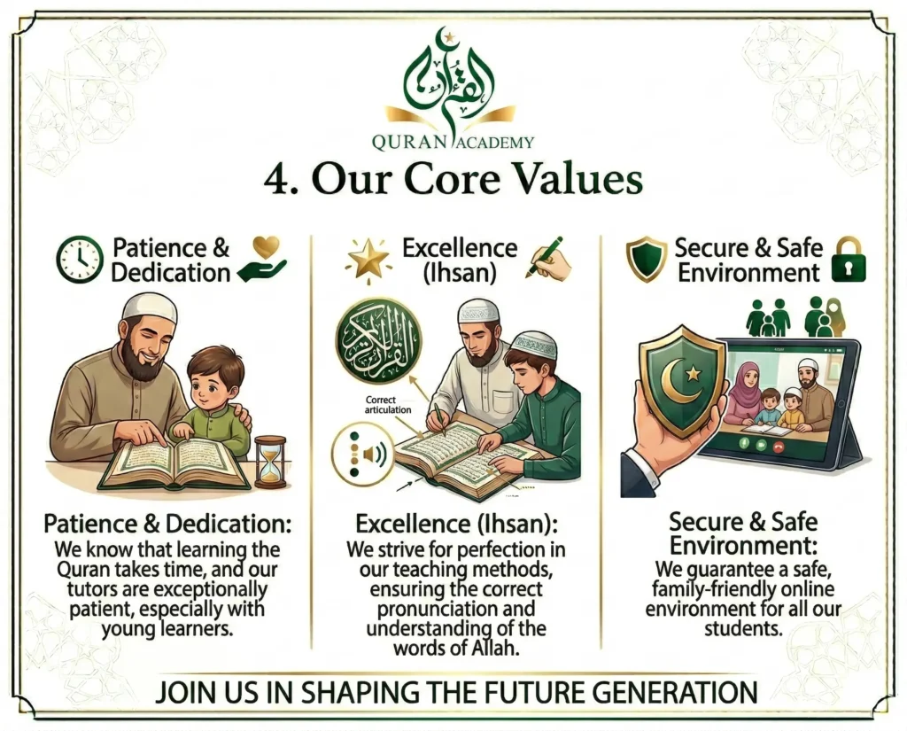 An educational infographic detailing Quran Academy's four core values: Patience & Dedication with a smiling tutor and child learning from an open Quran, Excellence (Ihsan) showing two students and text on correct Tajweed articulation, and a Secure & Safe online environment with a protected tablet displaying a happy family. Sh shaped like a protected shield, all under the Academy logo and '4. Our Core Values'. Below, 'JOIN US IN SHAPING THE FUTURE GENERATION'.