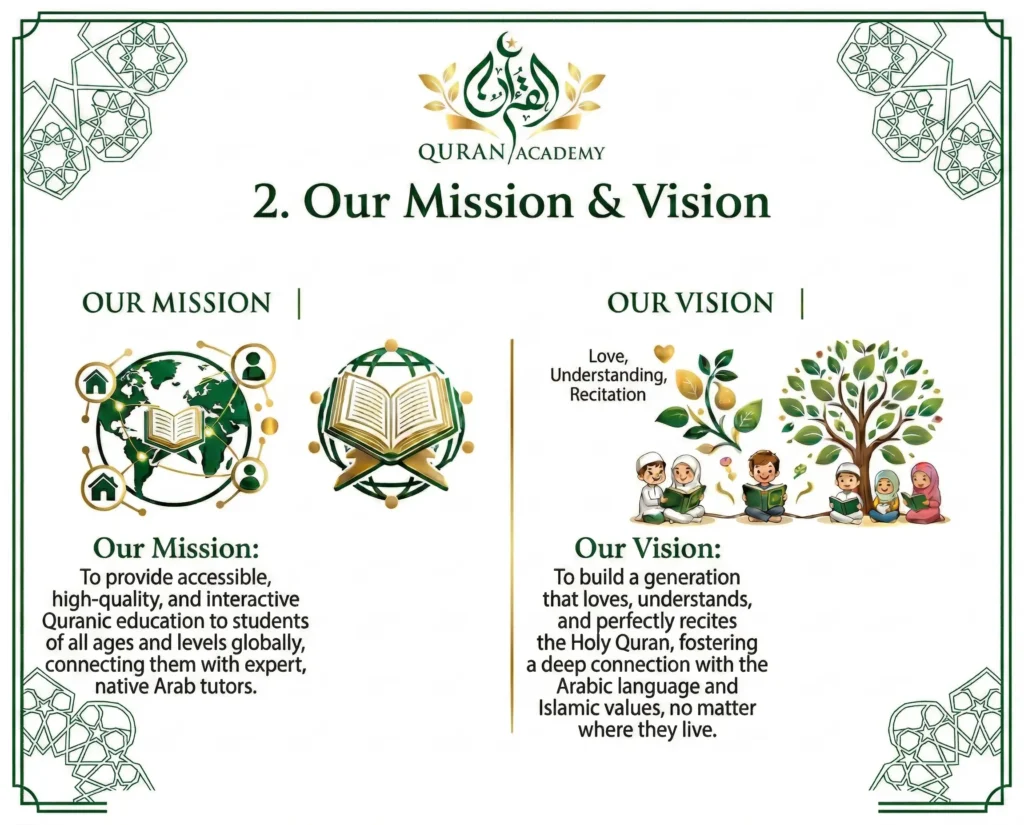 Quran Academy mission and vision infographic detailing our goal to provide accessible online Quranic education with native Arab tutors, and our vision to build a generation that loves the Holy Quran and Islamic values.