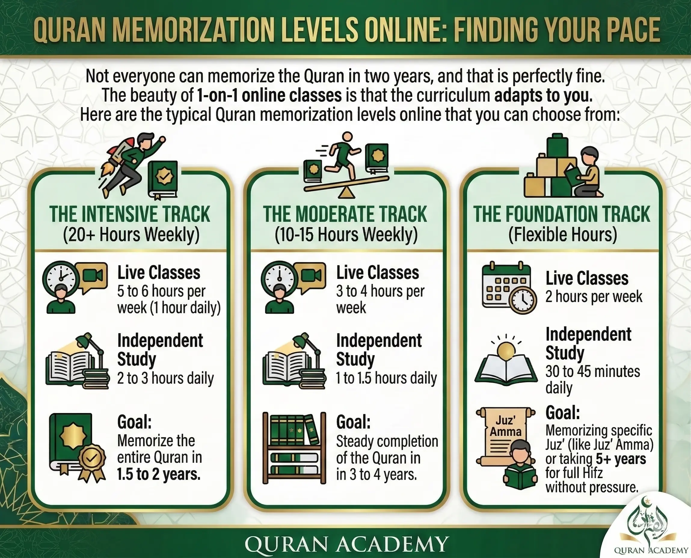 Infographic detailing online Quran memorization levels, showing Intensive, Moderate, and Foundation tracks to help students find their perfect Hifz pace. Created by Quran Academy.