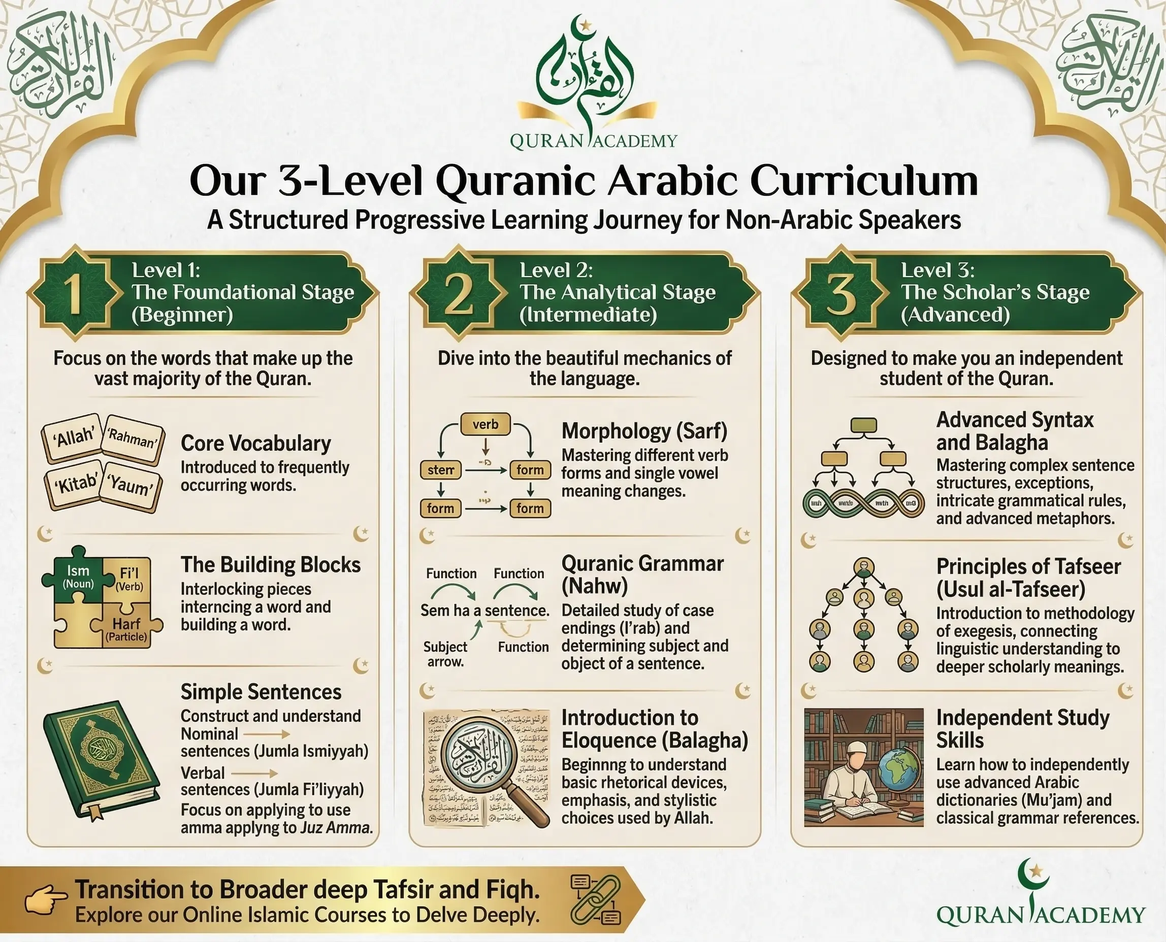 Infographic detailing the 3-level online Quranic Arabic curriculum by Quran Academy, guiding non-Arabic speakers from beginner foundational vocabulary to advanced grammar and Tafseer.