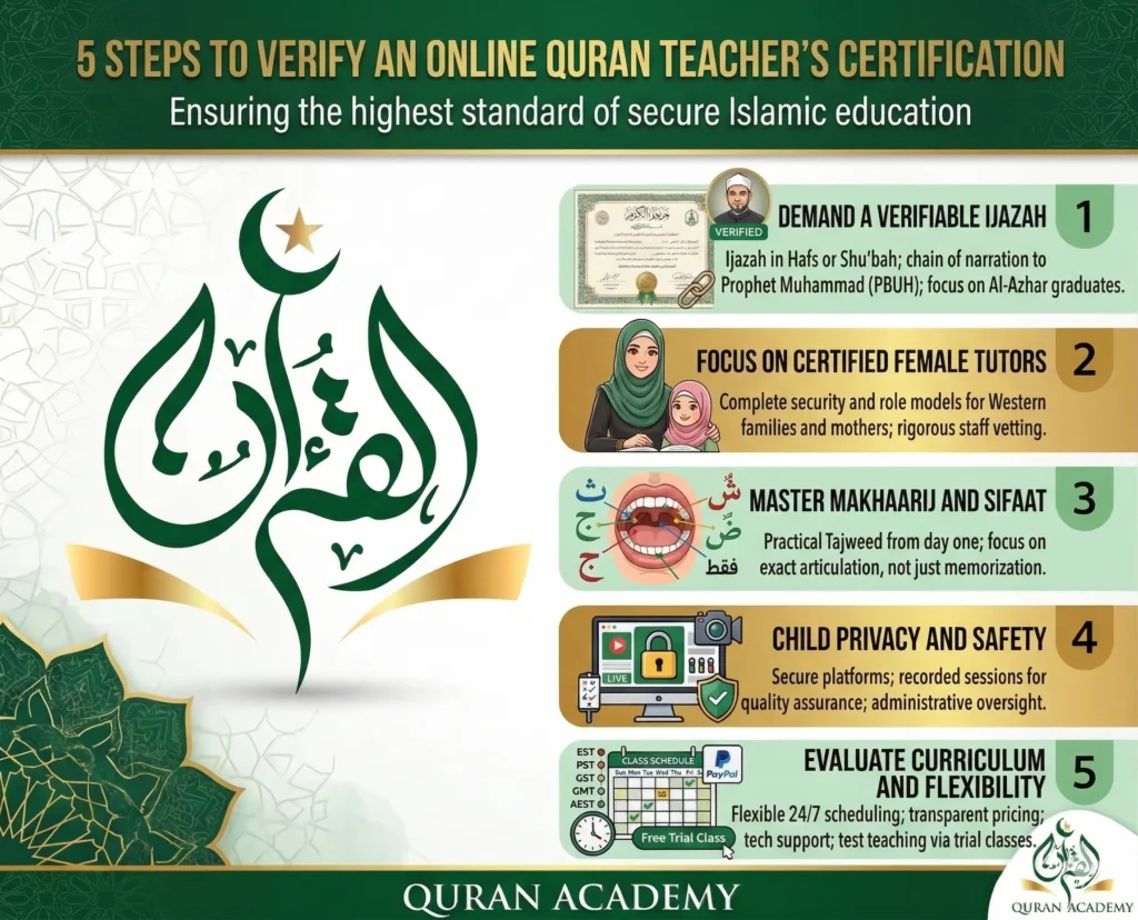 Infographic detailing 5 essential steps to verify an online Quran teacher's certification, including Ijazah verification, Certified female Quran teachers, Tajweed mastery, child safety, and flexible curriculum. Presented by Quran Academy.